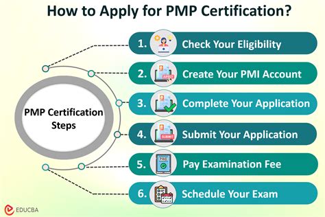 How to Apply for the PMP Certification .